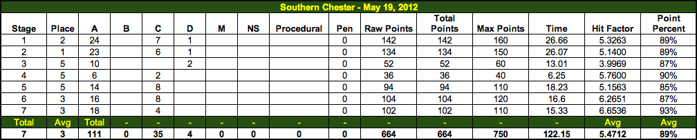 USPSA Goals - Stats for Southern Chester - 1
